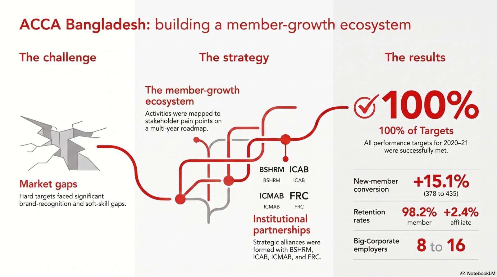 Designing a member-growth ecosystem, not a calendar of events strategy infographic
