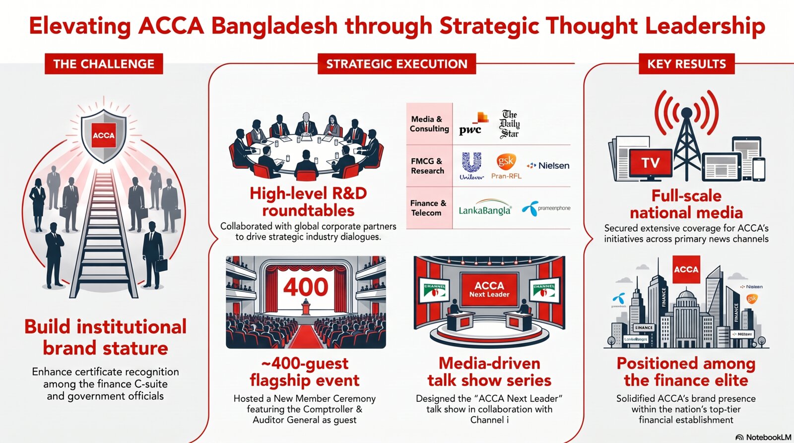 Flagship thought leadership — 'Business Partner of the Future' & New Member Ceremony strategy infographic