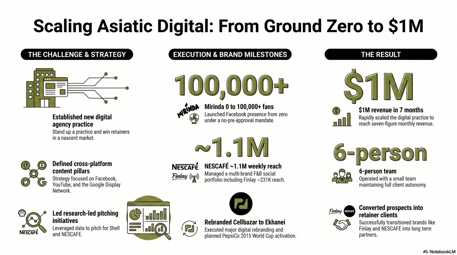 Building Asiatic Digital — agency practice from the ground up strategy infographic