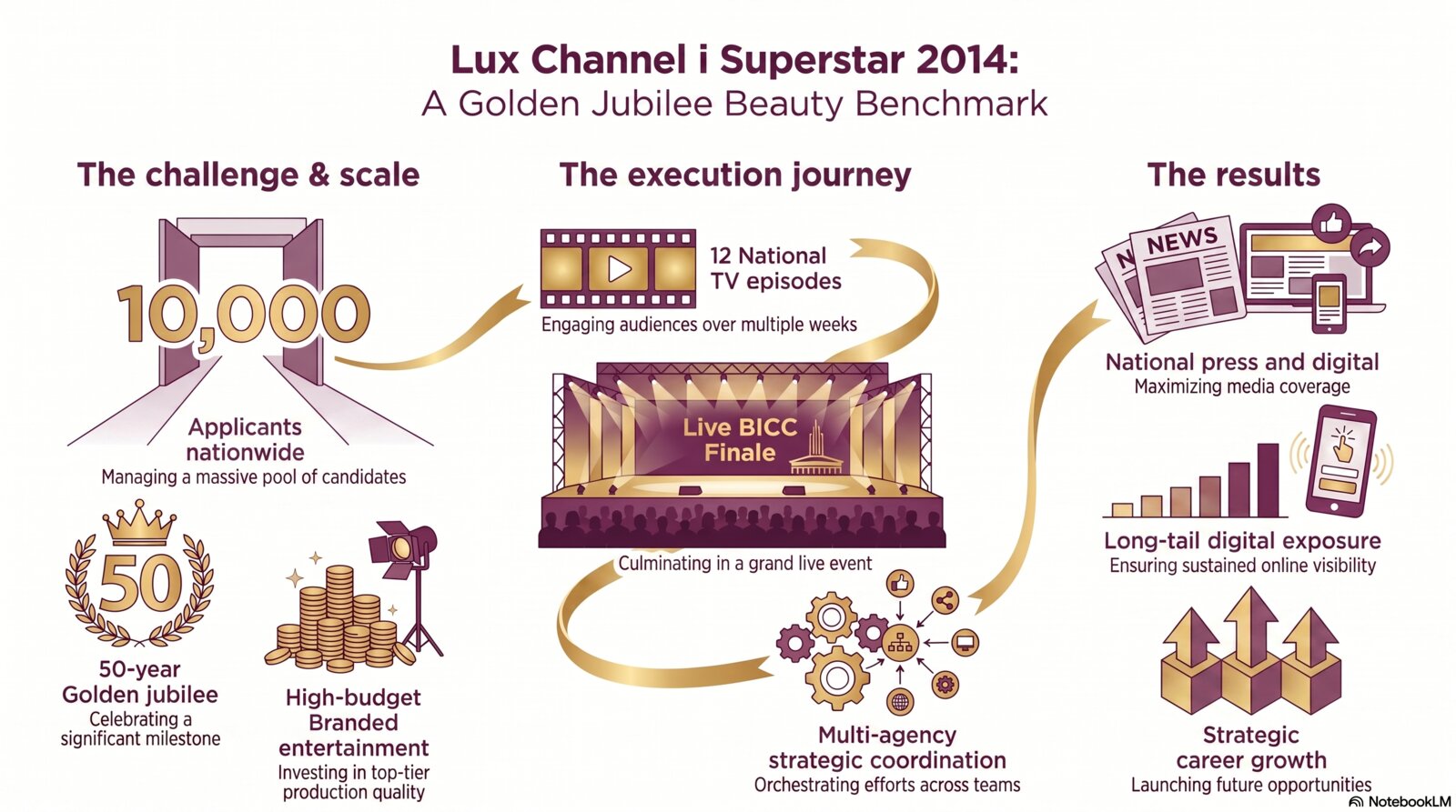 Lux Channel i Superstar 2014 — planning + executing a flagship branded-entertainment platform strategy infographic