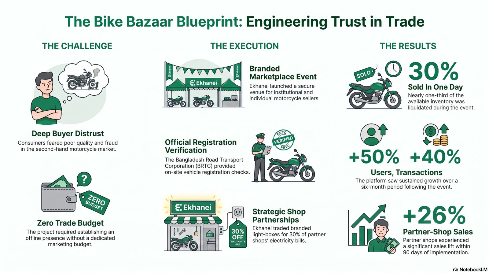 'Bike Bazaar' and a CPG-style offline trade play — trust by design strategy infographic