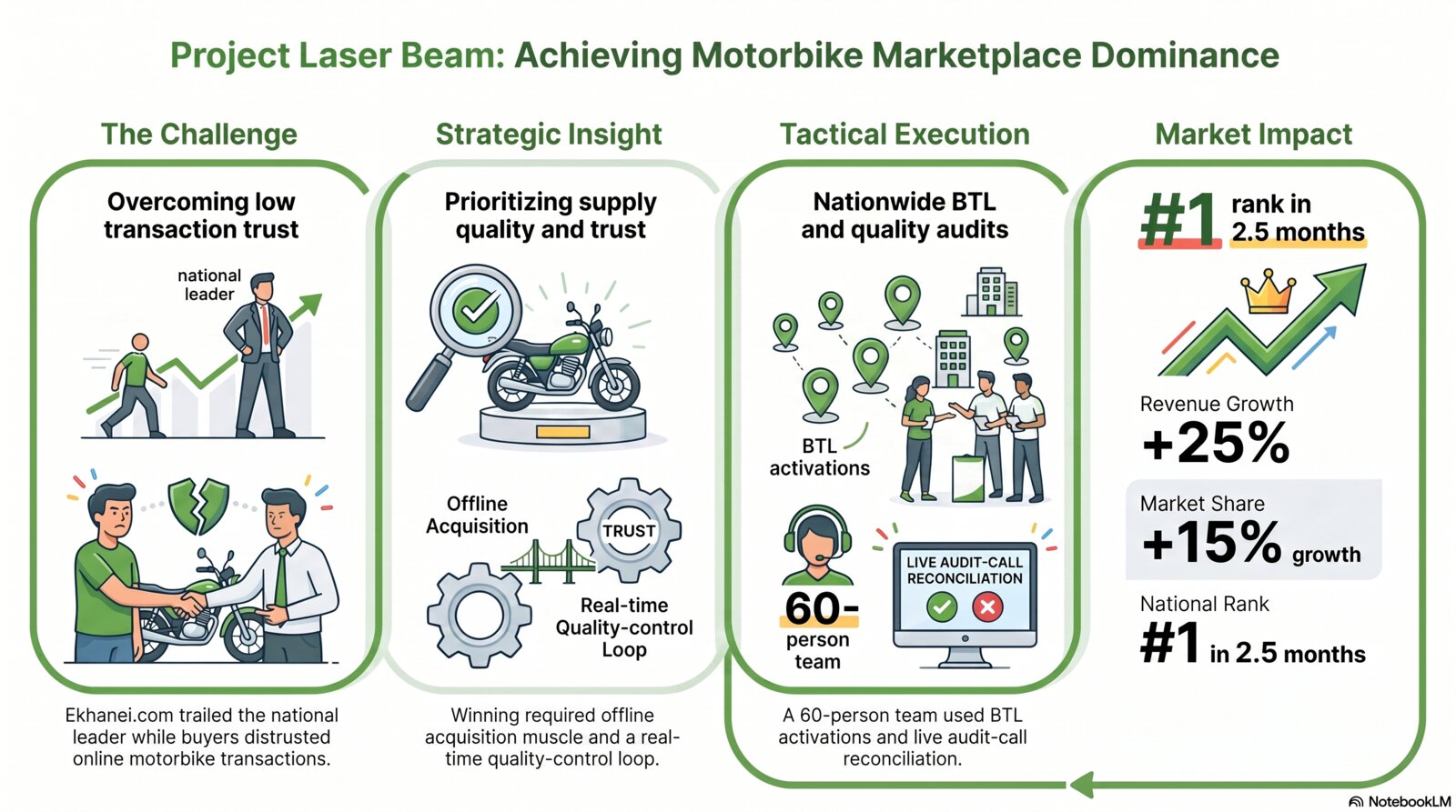 Building the nation's #1 motorbike category from zero ('Project Laser Beam') strategy infographic