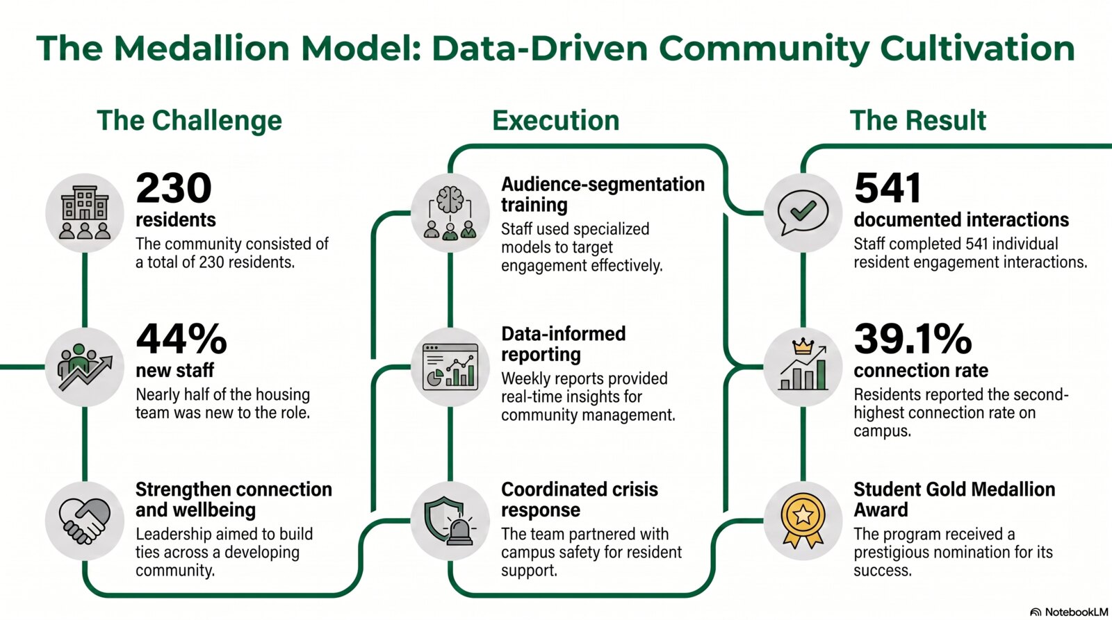 Community engagement & connection at scale (Walton Hall) strategy infographic