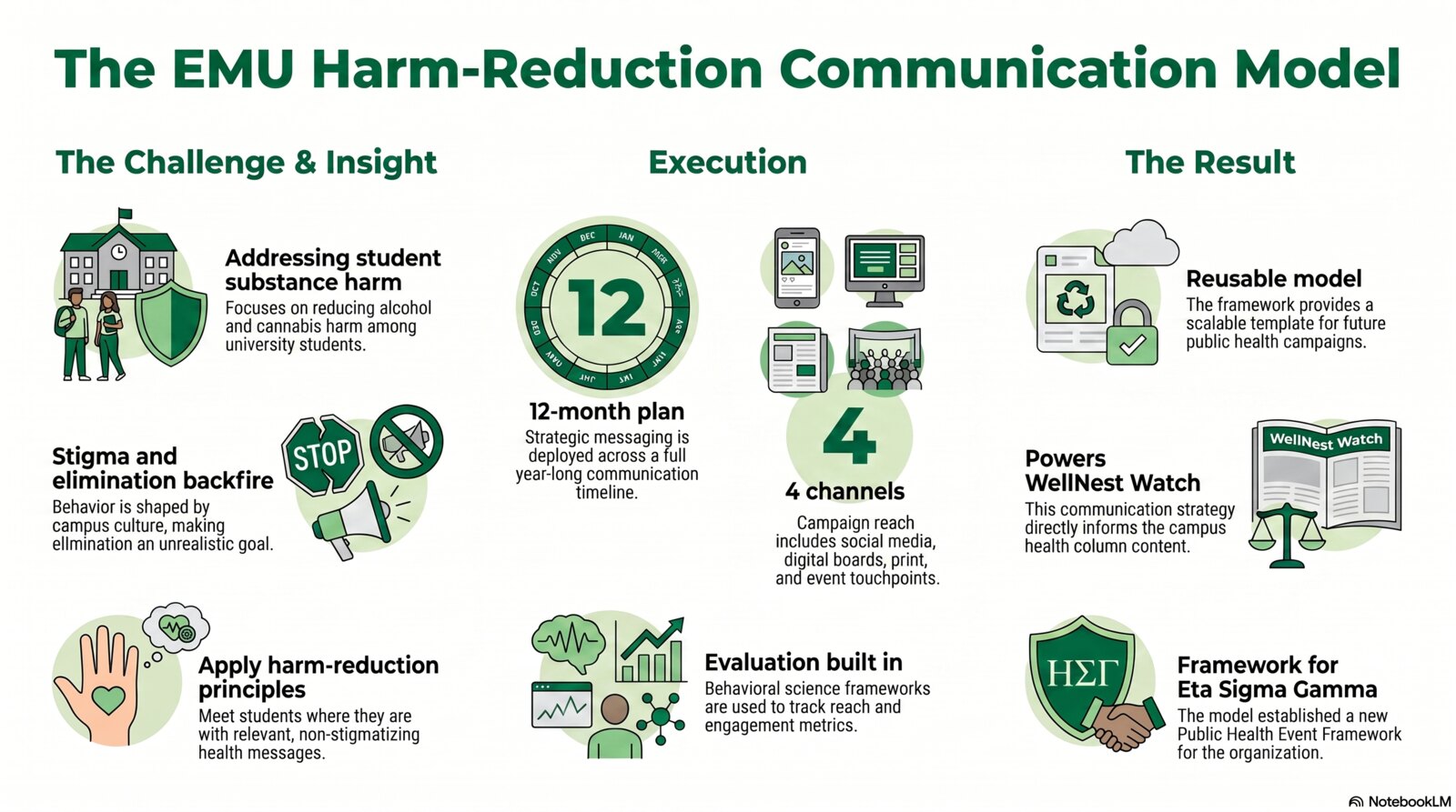 Campus harm-reduction campaign — audience-segmented, evaluated prevention strategy infographic