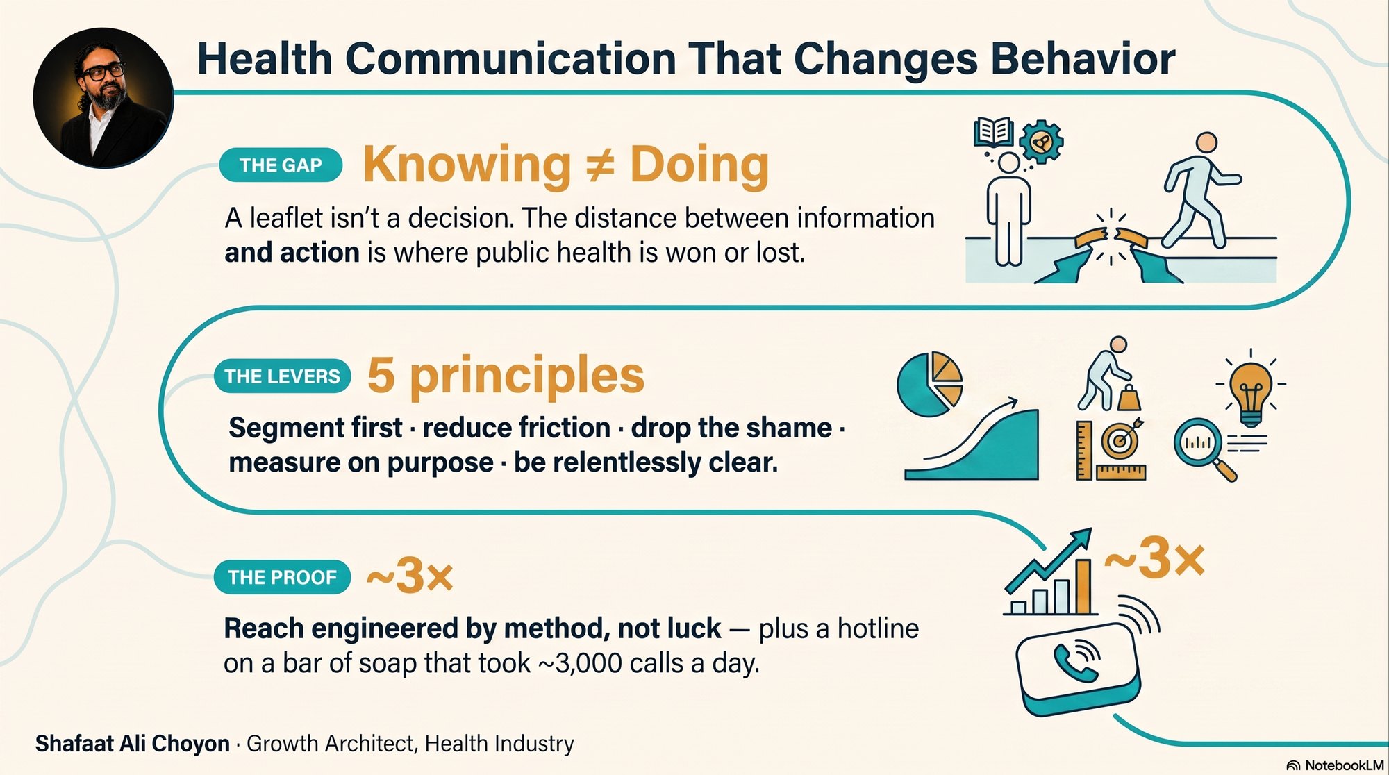 Infographic — Health communication that changes behavior: the five principles (segment first, reduce friction, drop the shame, measure on purpose, be relentlessly clear)