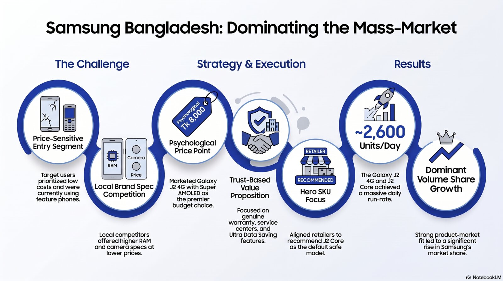 Galaxy J2 4G & J2 Core — winning the mass-market entry segment strategy infographic