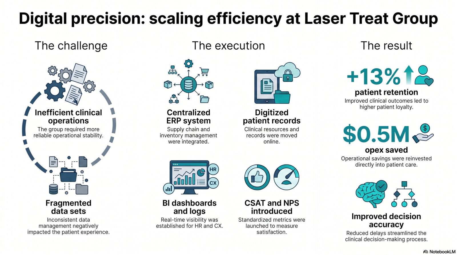 Digitizing a multi-entity clinical group — operations, data and patient experience strategy infographic