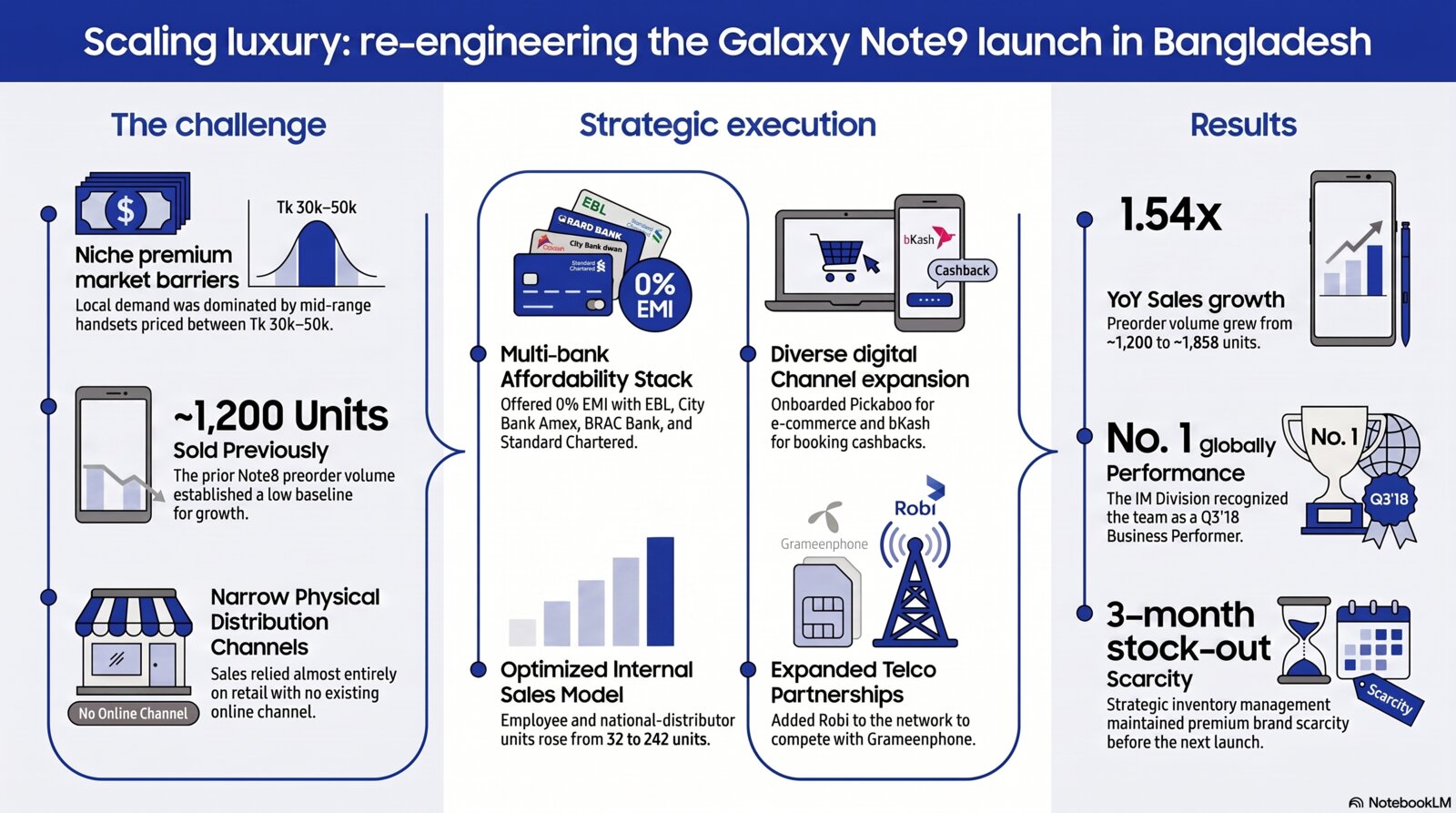 Galaxy Note9 — engineering a record-setting flagship launch in a value-driven market strategy infographic