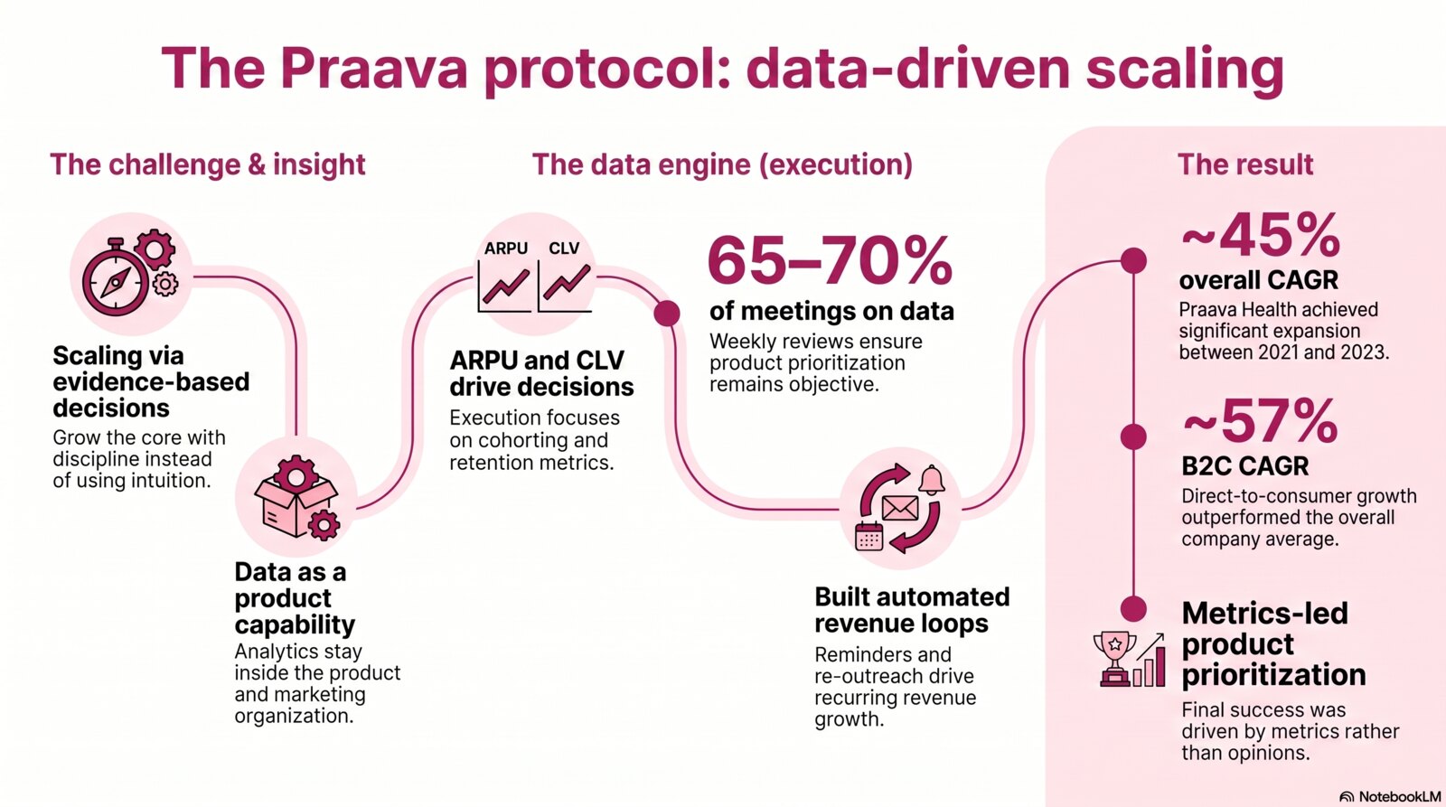 A data engine for product and growth decisions strategy infographic