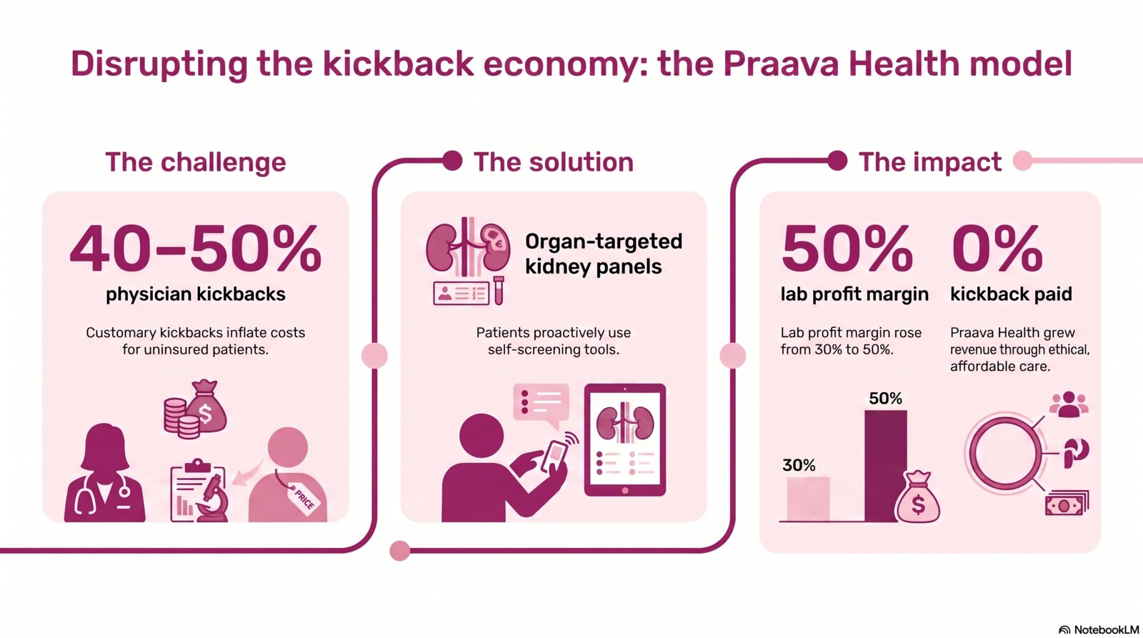 Ethical, affordable diagnostics — solving the kickback problem strategy infographic