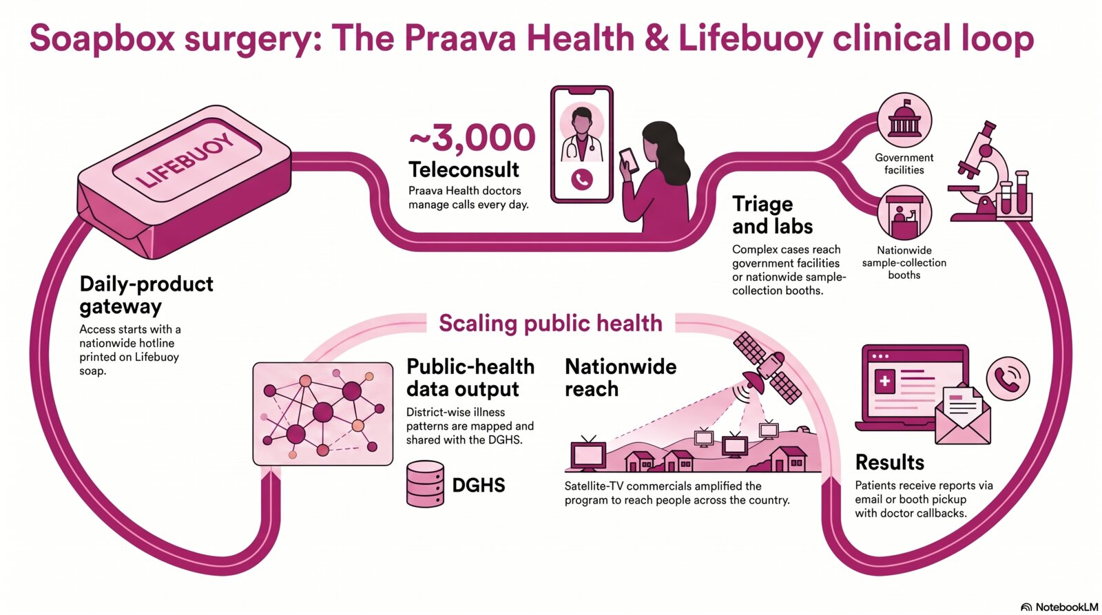 Population-scale access via the Lifebuoy partnership strategy infographic