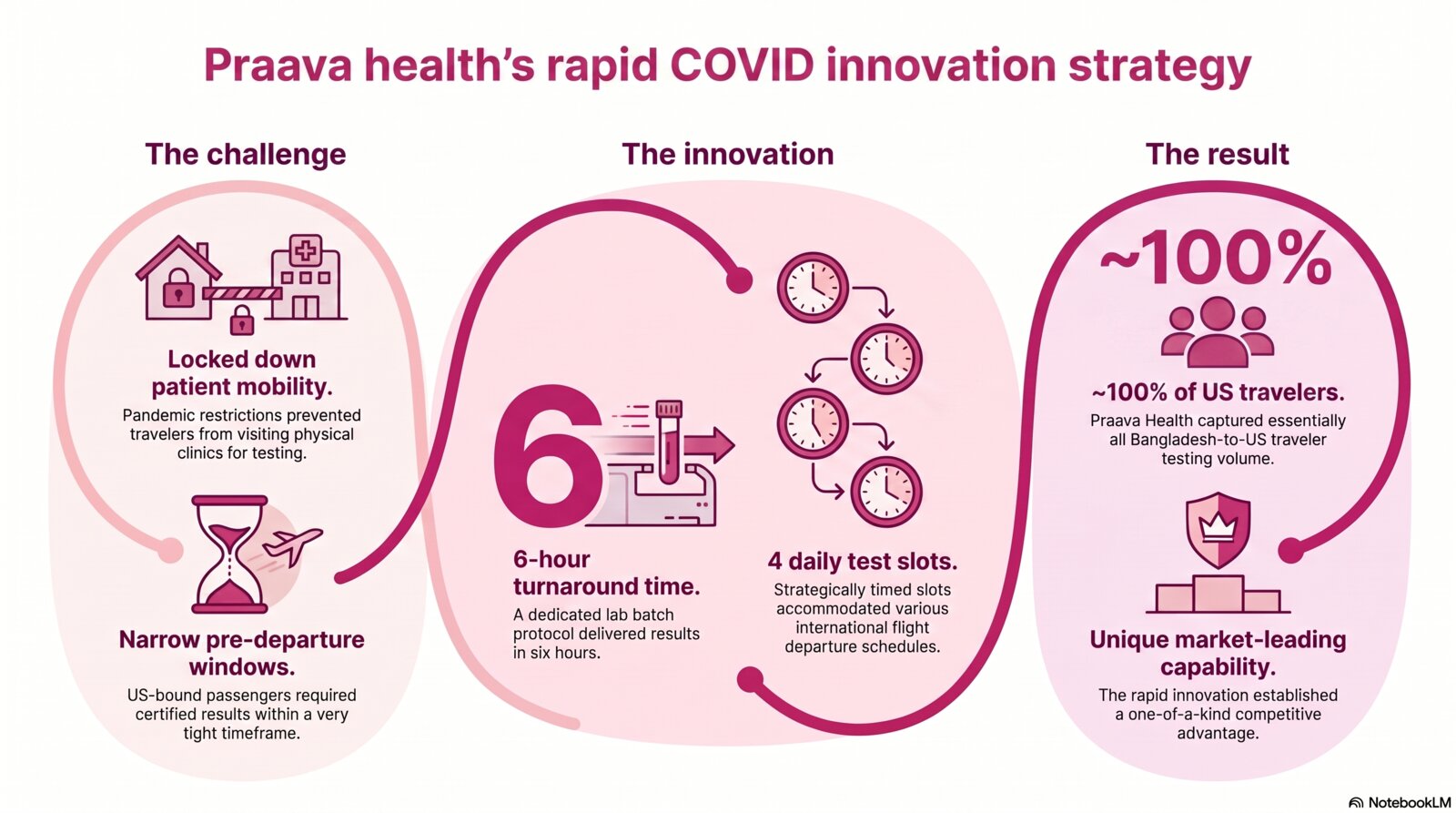COVID service innovation — door-to-door and 6-hour traveler testing strategy infographic