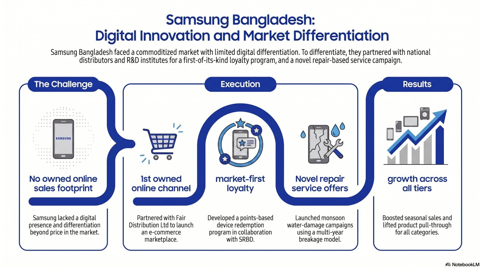 New channels & market-first differentiation strategy infographic