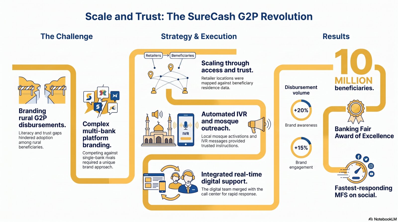 Delivering a government stipend to 10 million beneficiaries strategy infographic