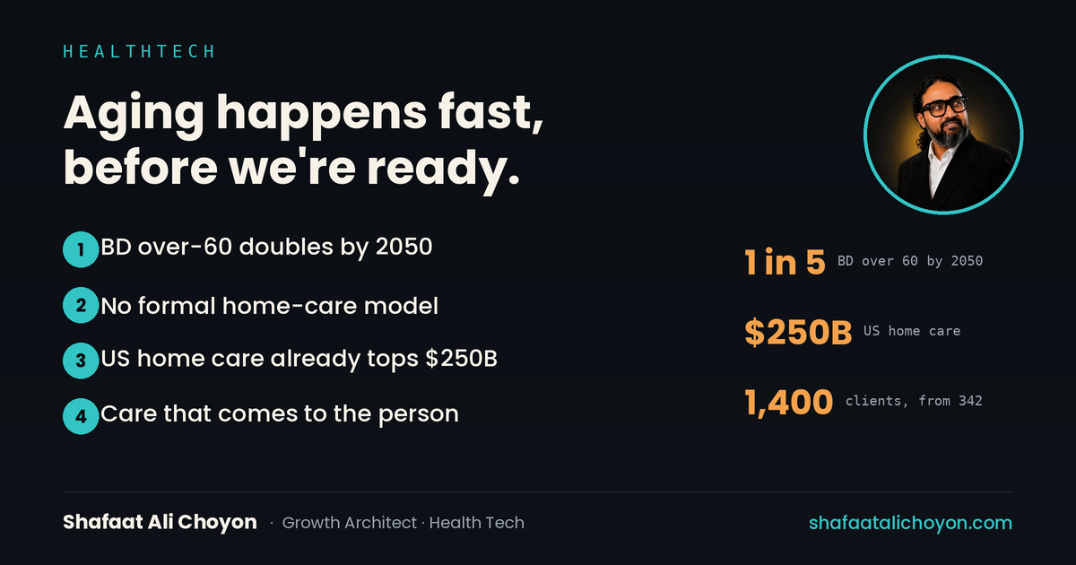 Bangladesh over-60 share rising toward 21% by 2050 with no formal home-care model; the US home-care market above $250B; elder care as the next market.