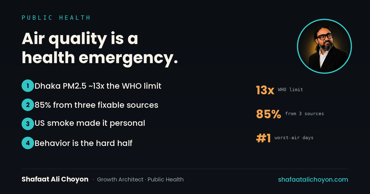Dhaka PM2.5 ~13× the WHO guideline; ~85% from three sources; a health threat with no clear owner.