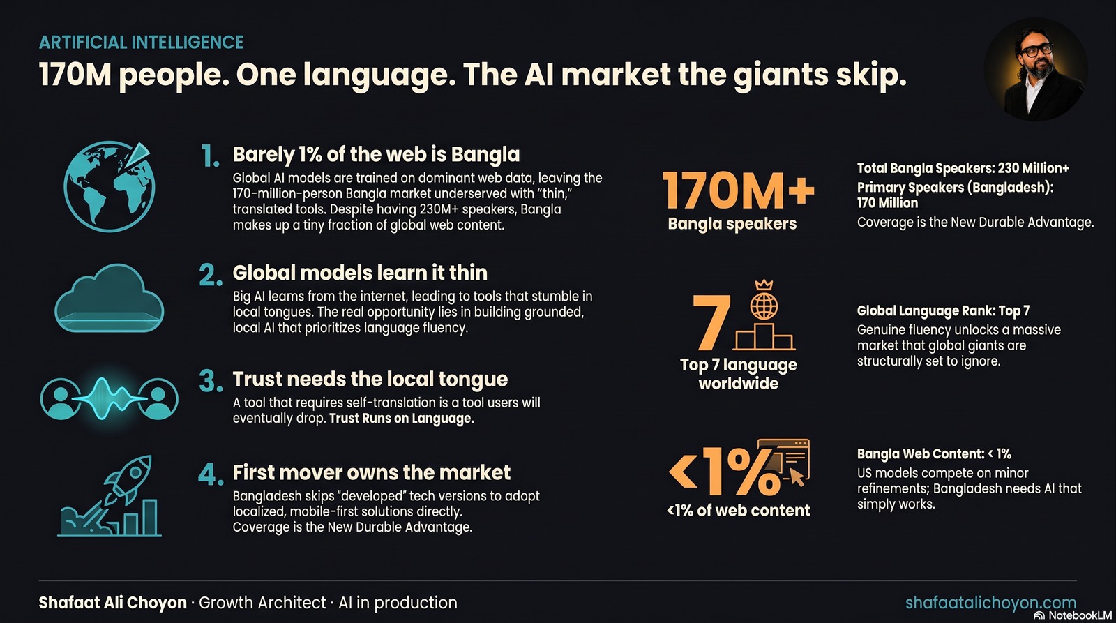Bangla-first AI infographic — 230M+ Bangla speakers, a top-7 world language at under 1% of the web. Four points: the web barely speaks it, global models learn it thin, trust needs the local tongue, first mover owns the market.