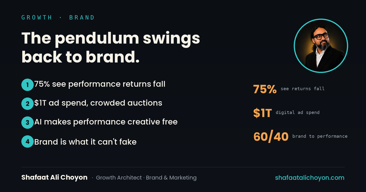 ~75% of performance marketers report diminishing returns; $1T digital ad spend; brand as the asset AI can't cheaply fake.