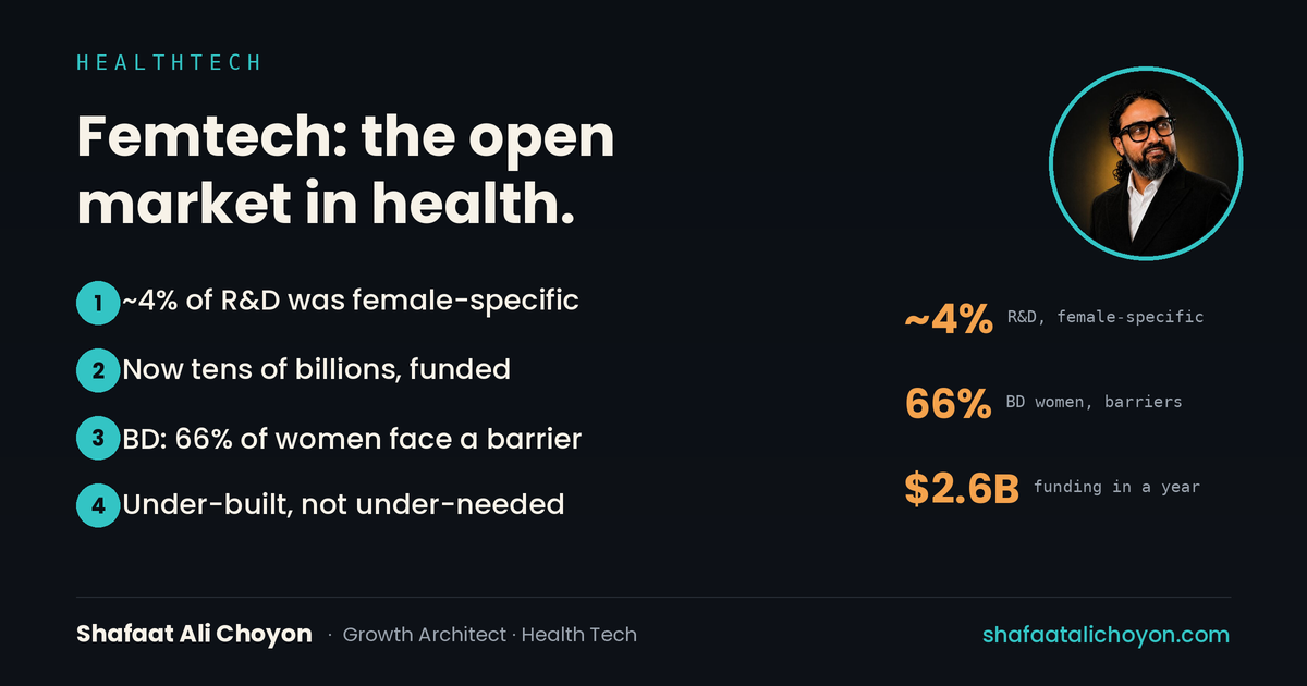 Femtech in the tens of billions; historically ~4% of biopharma R&D on female-specific conditions; two-thirds of Bangladeshi women report a care barrier.