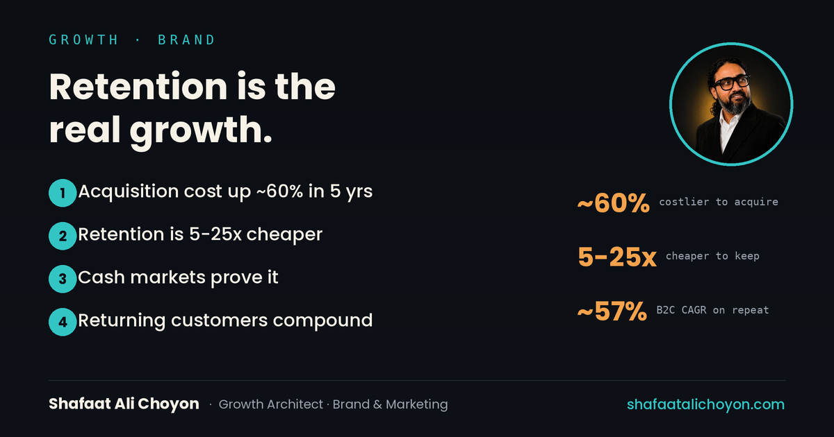 Acquisition up ~60% in five years; retention is 5–25× cheaper; a cash-pay business grown to ~57% B2C CAGR on repeat use.