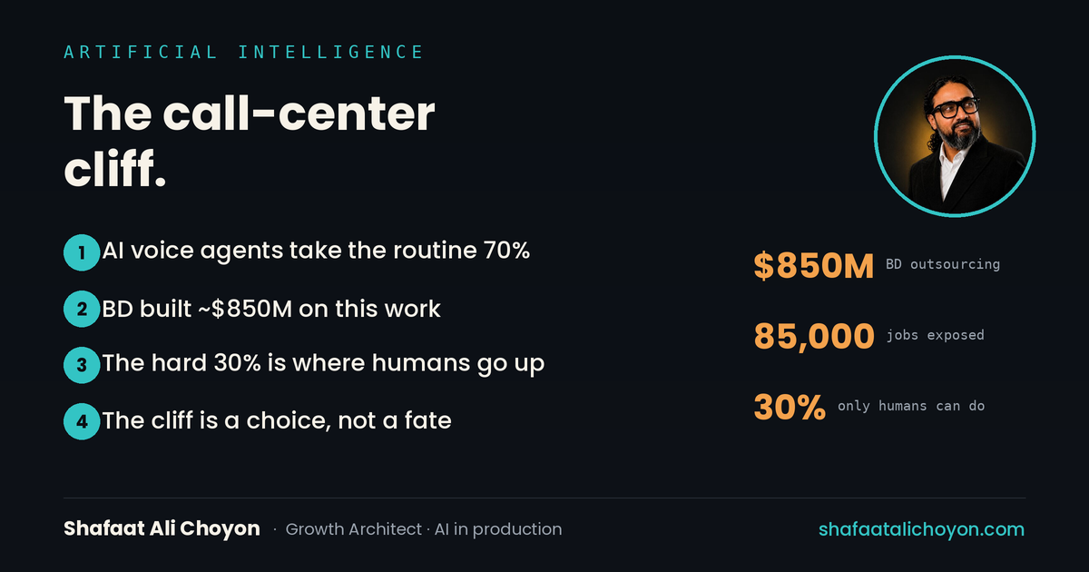 Bangladesh's ~$850M outsourcing industry and 85,000 jobs meet AI voice agents; the move is up the value chain, not off the cliff.