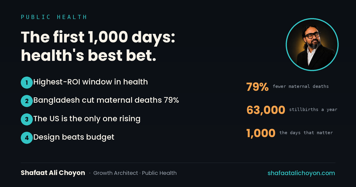 Bangladesh maternal mortality down 79%; the US the only developed nation where it's rising; the first 1,000 days as the highest-ROI window.