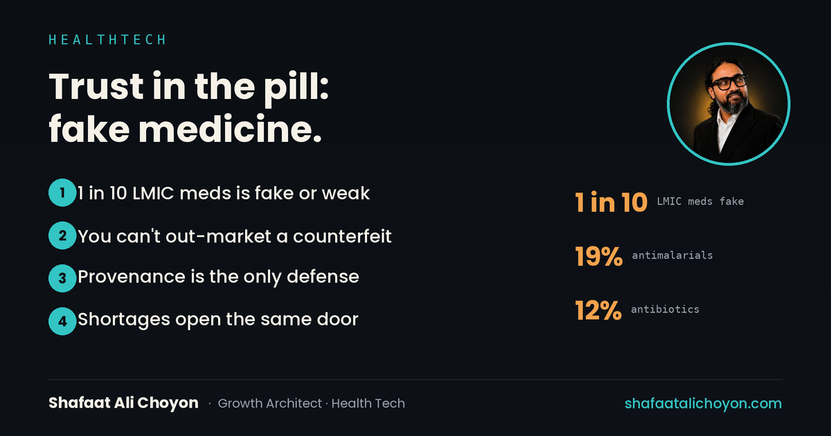 About 1 in 10 medicines in LMICs is substandard or falsified; antibiotics ~12% and antimalarials ~19%; trust engineered into the physical supply.
